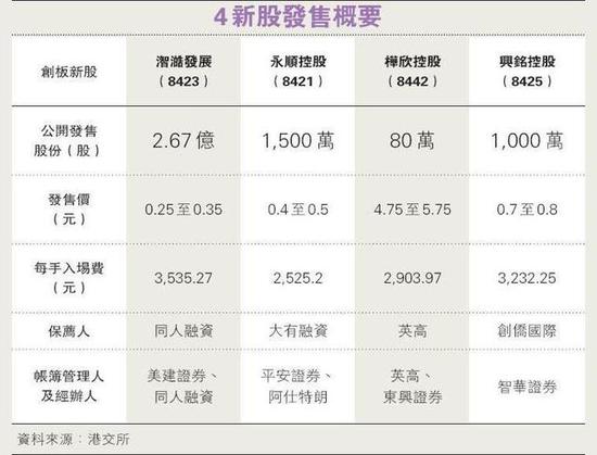 四新股同一时期公开招股 香港创业板纪录中绝无仅有