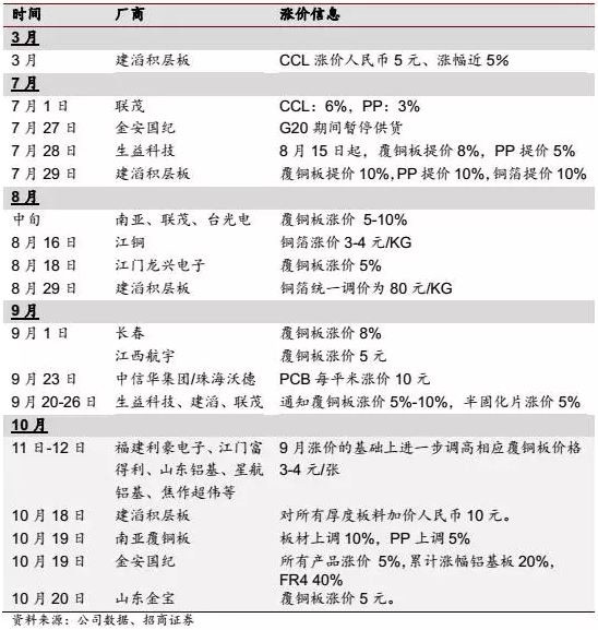 电子行业幕后赢家  建滔积层板迎来景气周期