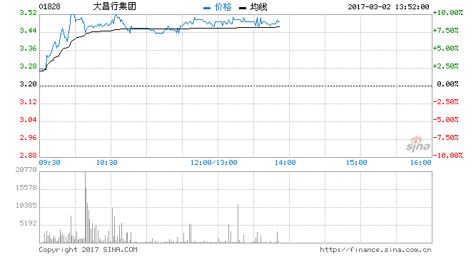 大昌行集团发威股价升10%