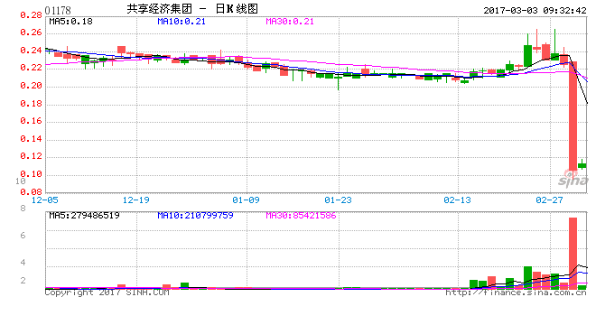 共享经济暴跌53% 因内地限制大额股权投资资金出境