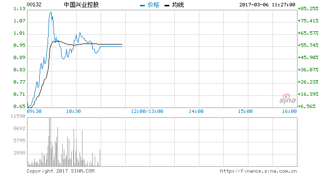 中国兴业三连涨后 今突爆升82%破1元关