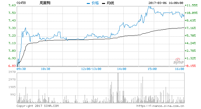 周黑鸭纳入港股通名单 现价大涨10%