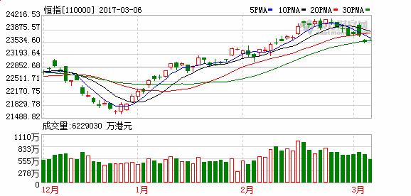 恒指收盘涨0.18% 国泰航空领涨蓝筹