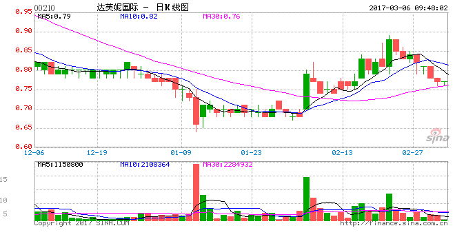 达芙妮调高2016年亏损预期