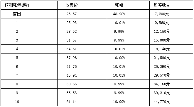 上交所：牧高笛3月7日上市