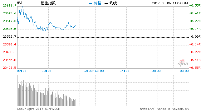 港股早段升逾百点 钢铁煤炭股跑出