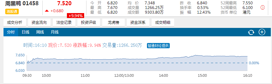 周黑鸭入选港股通名单 内地“吃货”狂“扫货”