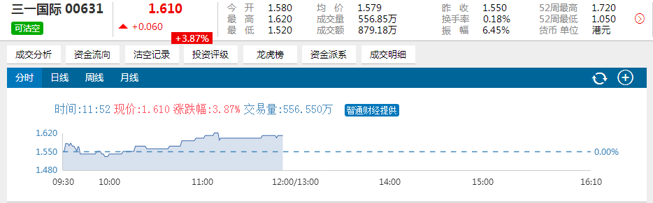 港重型机械股大涨近7% 高盛成“扫货王”