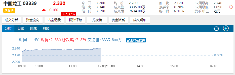 港重型机械股大涨近7% 高盛成“扫货王”