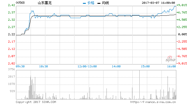 山东墨龙A股及H股弹升的启示