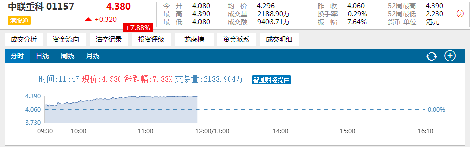 港重型机械股大涨近7% 高盛成“扫货王”