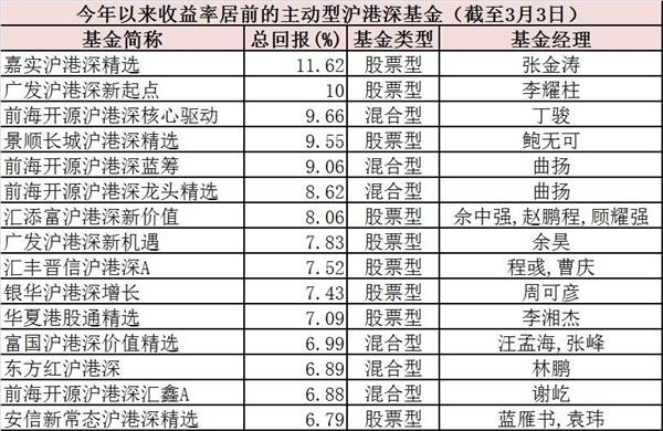 深港通开通满三月：基金公司加紧布局沪港深基金