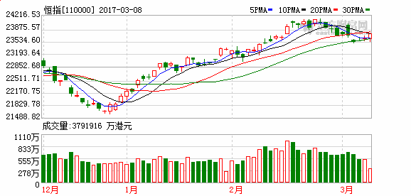 恒指午盘涨0.5% 新进蓝筹股吉利涨5.6%