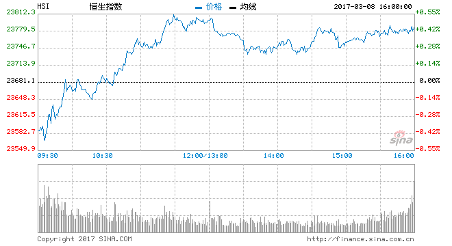 汽车股全开引擎 港股升逾百点