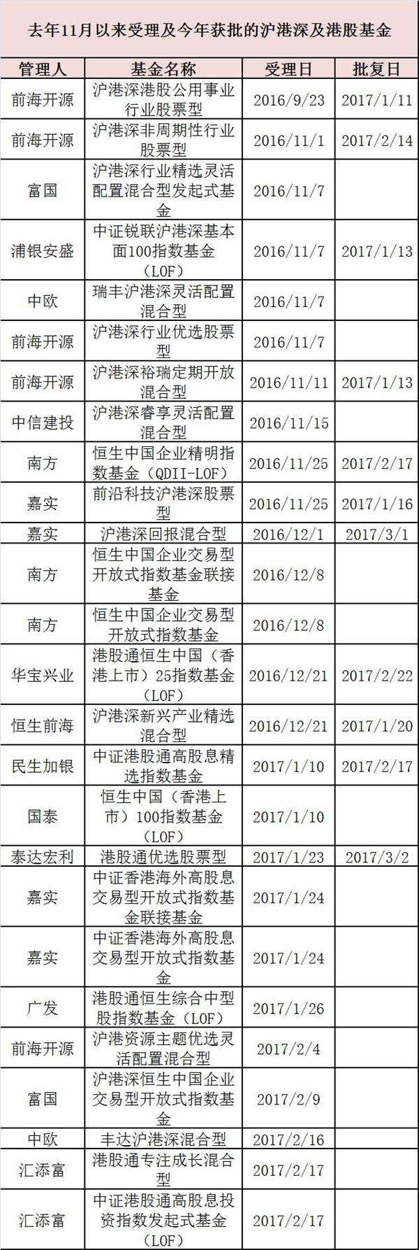 深港通开通满三月：基金公司加紧布局沪港深基金