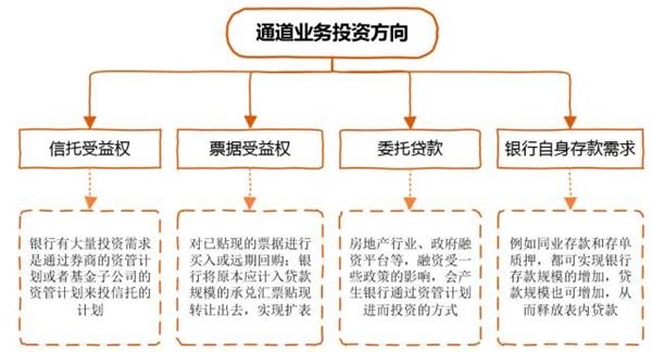 通道业务的确在收紧 并非一刀切