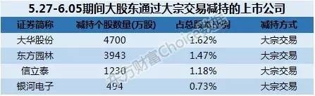 减持新规后大股东又玩出新花样