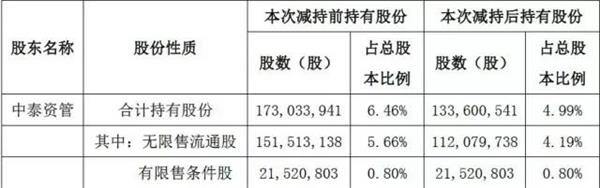 减持新规后大股东又玩出新花样