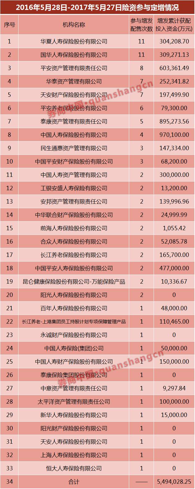 33家险企550亿定增收回期延长 参与方式两大新套路