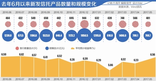 多家信托公司给全员下达销售指标