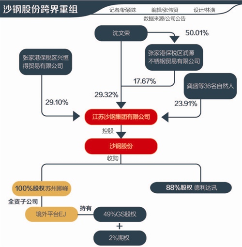 沙钢股份转型“特钢+数据中心”双主业