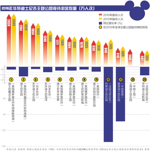 迪士尼推动上海旅游产业增速翻倍