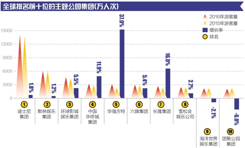 迪士尼推动上海旅游产业增速翻倍