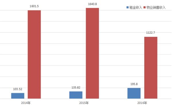 王健林宣布：万达彻底告别房地产!