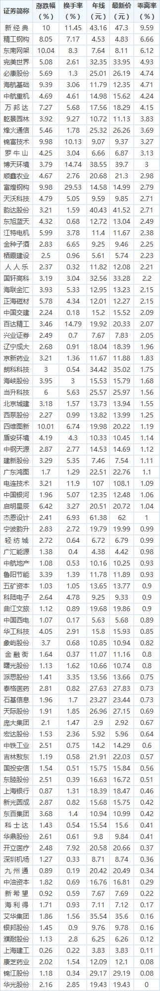 今日85只个股突破年线 你手上有吗？