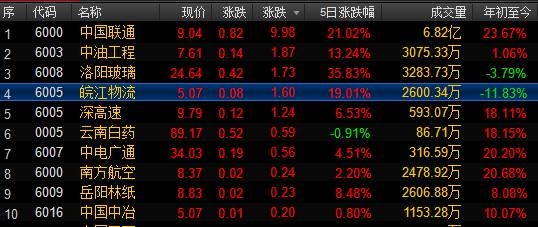 联通半日成交61亿元 到底是谁在抢跑?