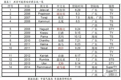 “天鸽”来袭 带飞糖价没商量