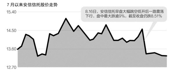 安信信托信披门：缓步增长偏说成是“较大增长”