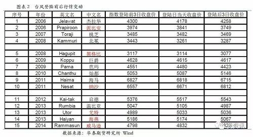 “天鸽”来袭 带飞糖价没商量