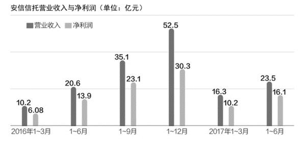 安信信托信披门：缓步增长偏说成是“较大增长”