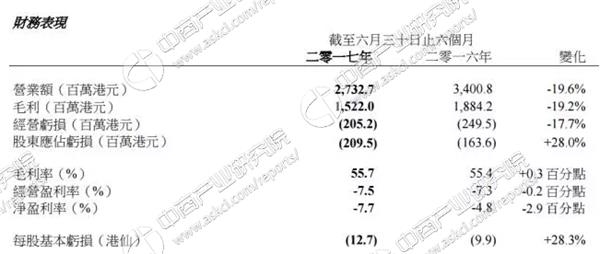 2017达芙妮半年报分析：半年亏两亿港元 平均每月关店55家