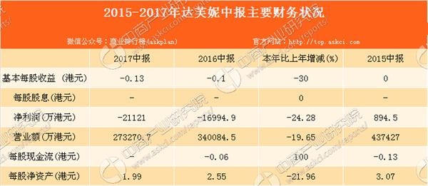 2017达芙妮半年报分析：半年亏两亿港元 平均每月关店55家