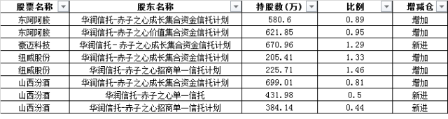 成泉资本重押次新股 王亚伟新进股出炉