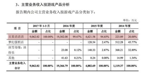 一款游戏撑起柠檬微趣 宾果消消乐去年大赚1.9亿