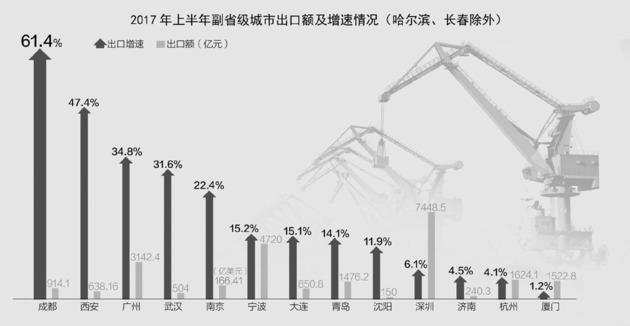 上半年副省级城市出口排行：深圳总量最大 成都增速最快