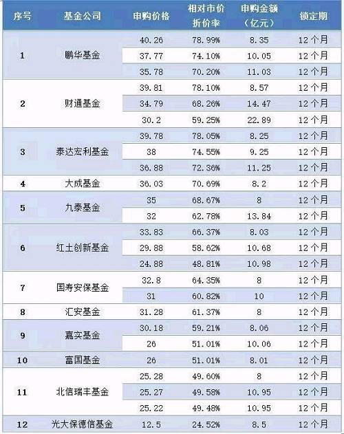 顺丰80亿定增落定