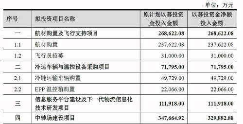 顺丰80亿定增落定