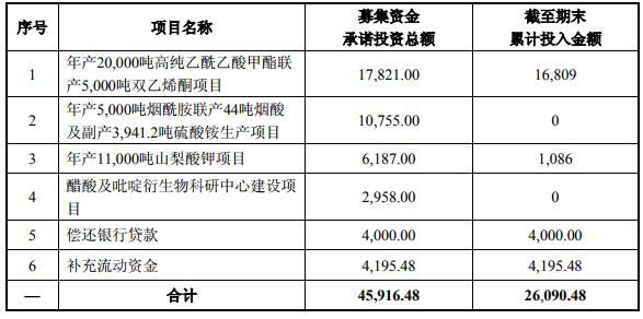 醋化股份大跌 是否因为两年前募资逾4成未投入