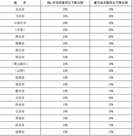 北京重污染天数同比降20%