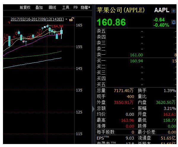 苹果发布手机后 市值却蒸发了231亿