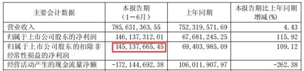 一个涨停就开板 盈利能力强却没隔壁讨人喜爱