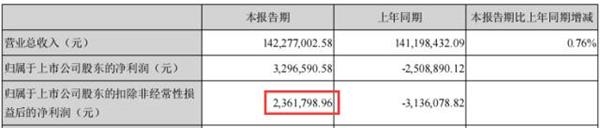 一个涨停就开板 盈利能力强却没隔壁讨人喜爱