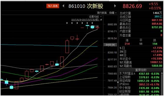 一线游资“提前”获利出逃 次新股还能好好玩耍吗