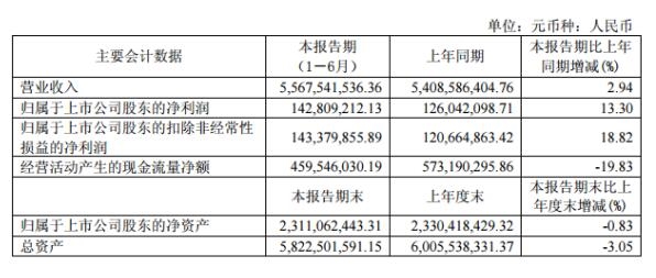 家家悦公布半年报 上半年净利增长13.30%