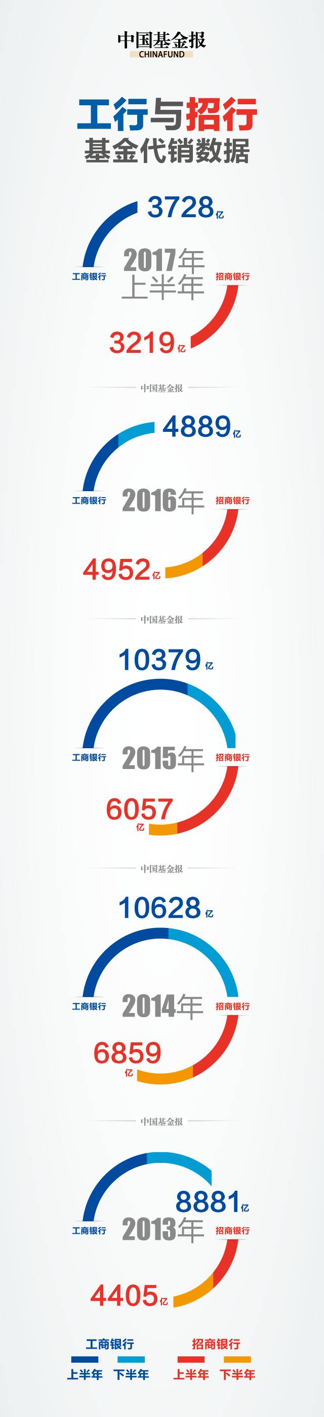 工行招行比拼 谁才是基金代销老大