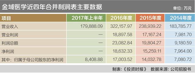 医疗健康产业正在风口 金域医学起飞首发成功